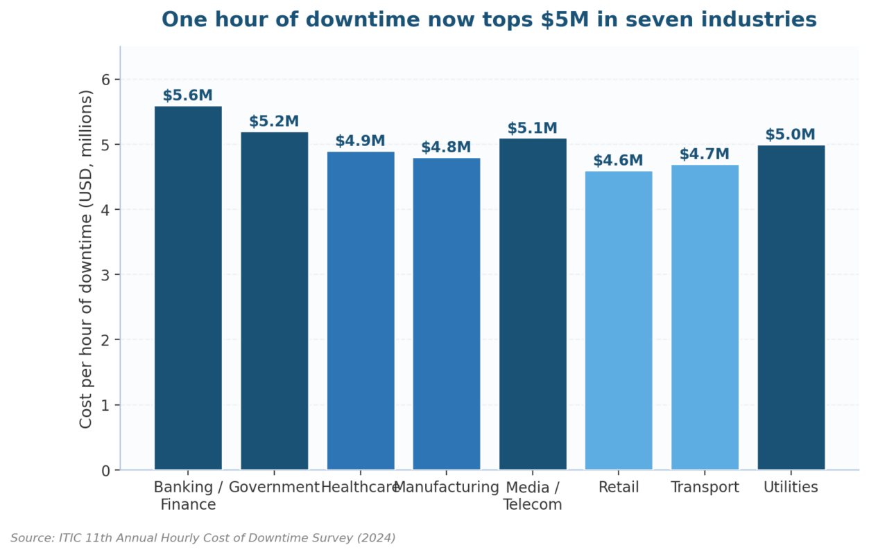 One hour of downtime now tops $5 million in seven industries underscoring the need for implementing BCMS standards
