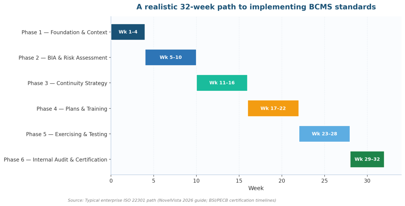32-week path to implementing BCMS standards aligned with ISO 22301