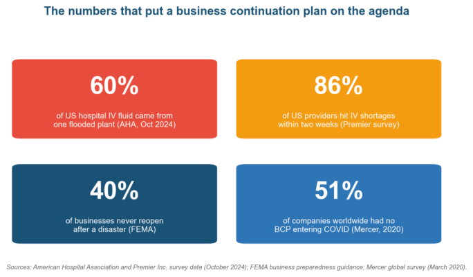 What Is a Business Continuation Plan?