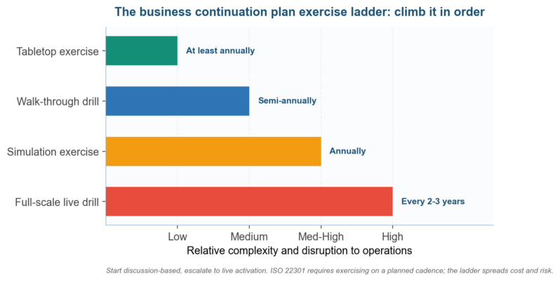 What Is a Business Continuation Plan?