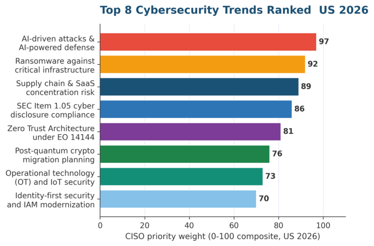 Cybersecurity Trends And The Importance Of Robust Risk Management ...