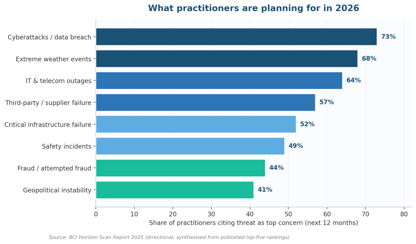 Top threats practitioners are planning for in 2026 when implementing BCMS standards