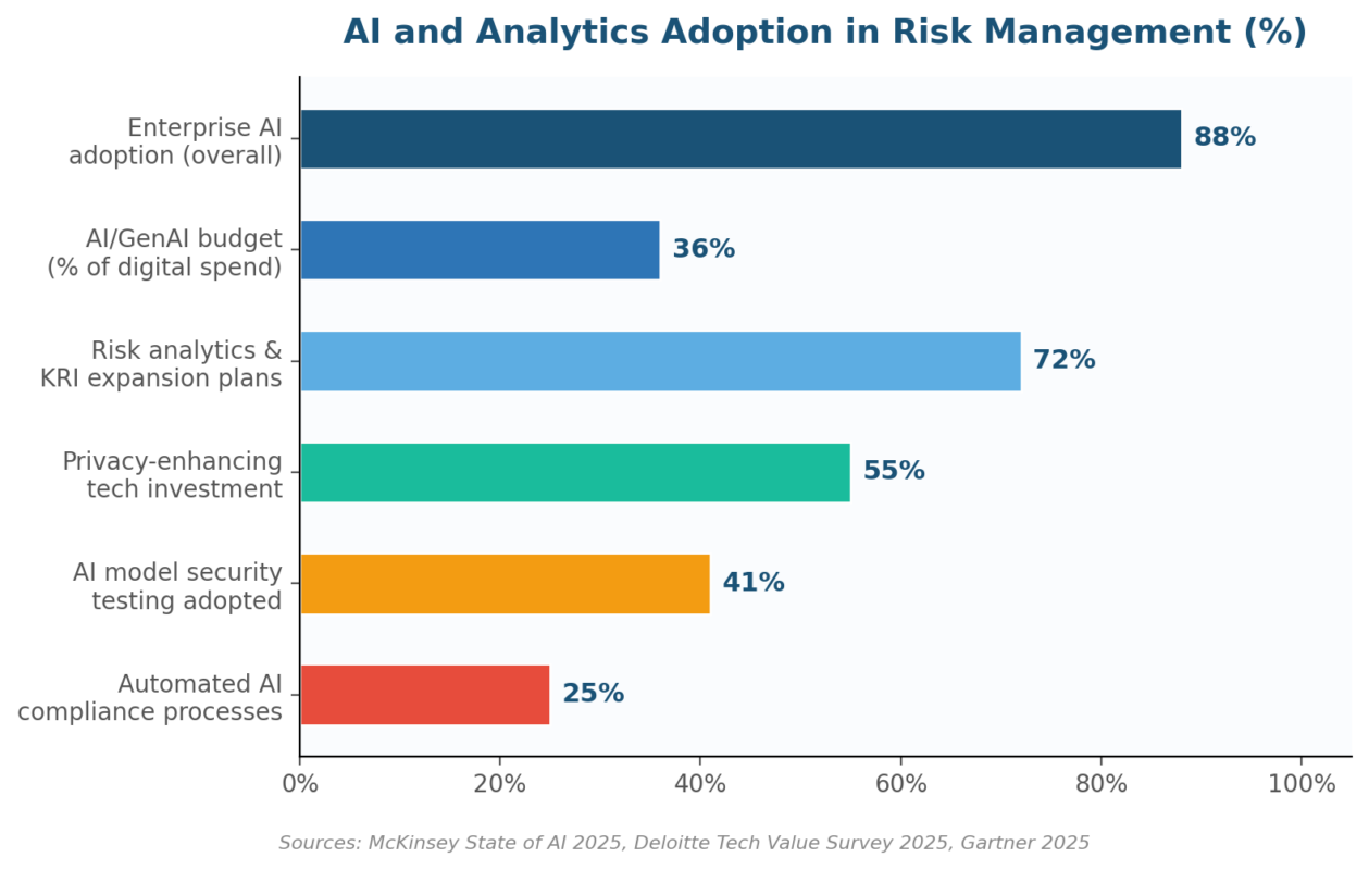 How Technology Transforms Key Risk Indicators: From Spreadsheets to Predictive Intelligence