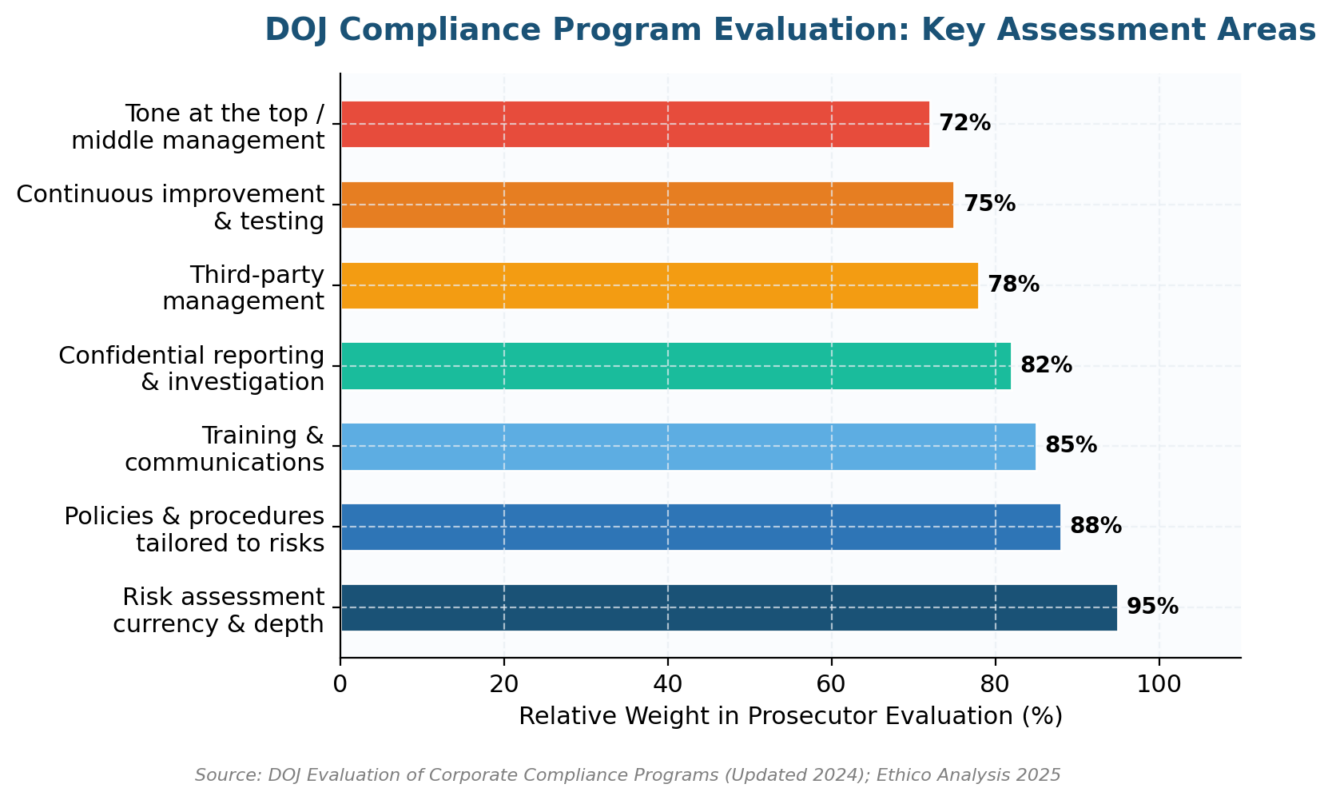 Compliance Risk Assessment Questionnaire: A Practitioner’s Guide to Getting It Right DOJ compliance program evaluation criteria for a Compliance Risk Assessment Questionnaire