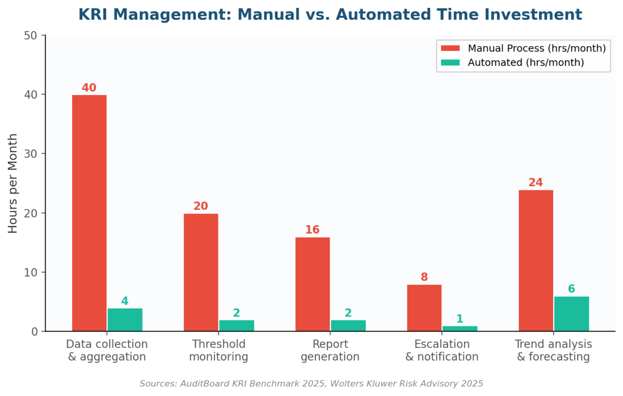 How Technology Transforms Key Risk Indicators: From Spreadsheets to Predictive Intelligence