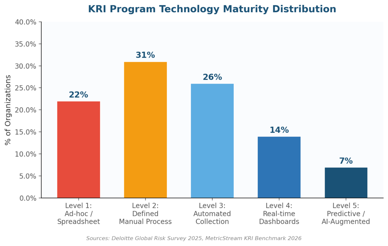 How Technology Transforms Key Risk Indicators: From Spreadsheets to Predictive Intelligence