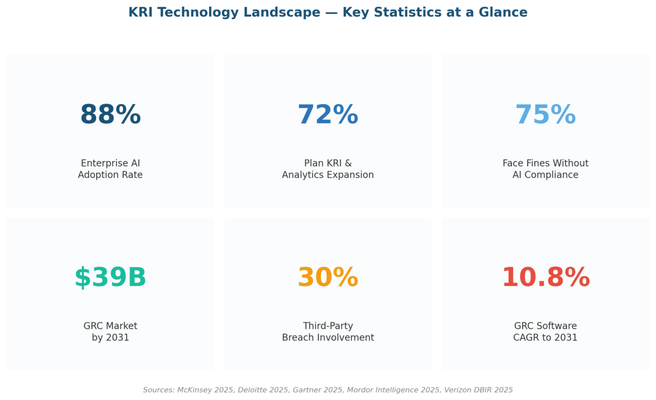How Technology Transforms Key Risk Indicators: From Spreadsheets to Predictive Intelligence