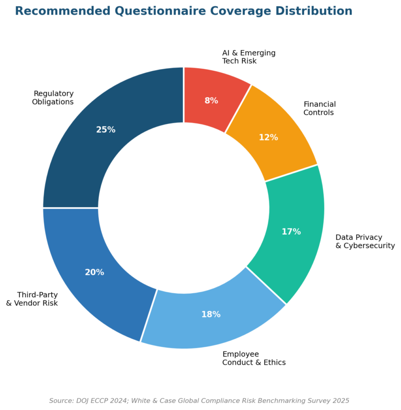 Compliance Risk Assessment Questionnaire: A Practitioner’s Guide to Getting It Right Recommended Compliance Risk Assessment Questionnaire coverage distribution by risk domain