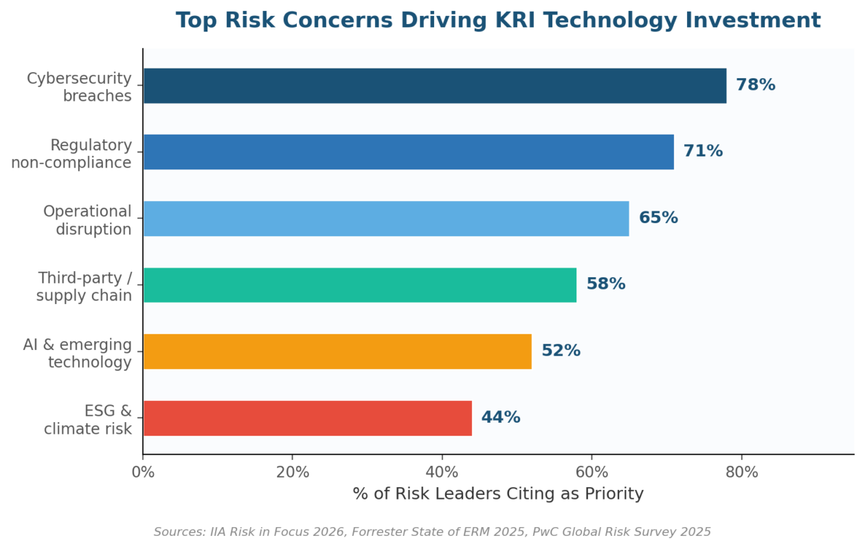 How Technology Transforms Key Risk Indicators: From Spreadsheets to Predictive Intelligence