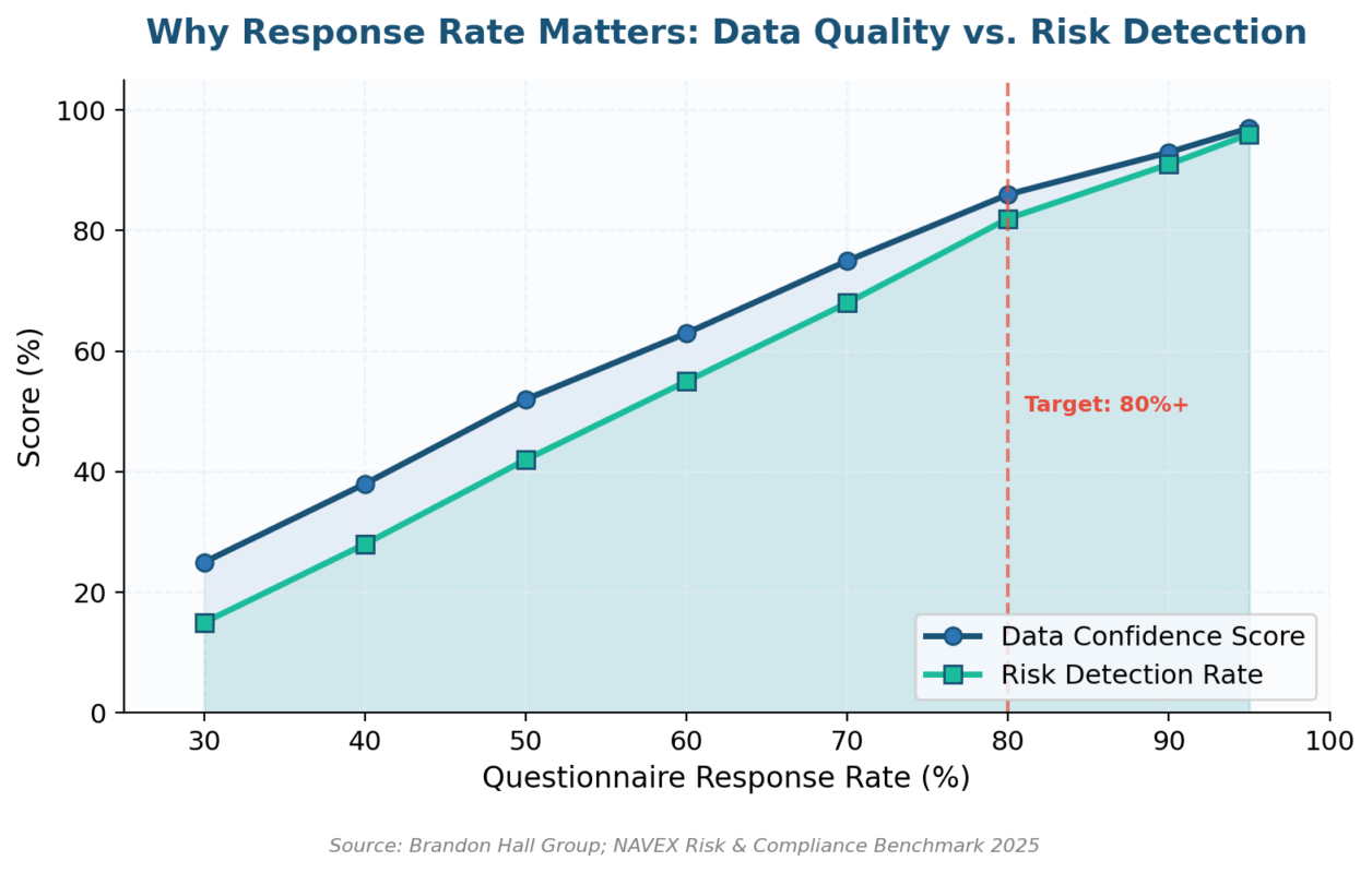 Compliance Risk Assessment Questionnaire: A Practitioner’s Guide to Getting It Right Why response rate matters for a Compliance Risk Assessment Questionnaire