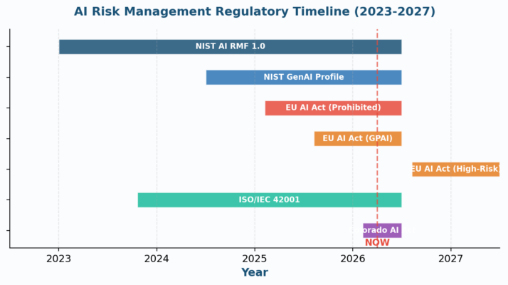 AI Risk Management: Frameworks, Threats, And Strategies For 2026 | Risk ...