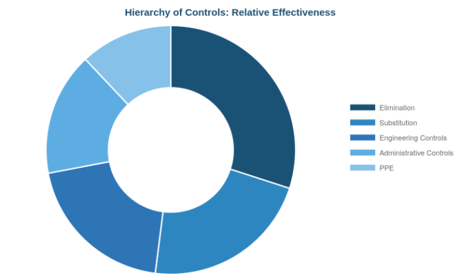 High Control Risk Difference Between Hazard And Risk: Key Examples Explained
