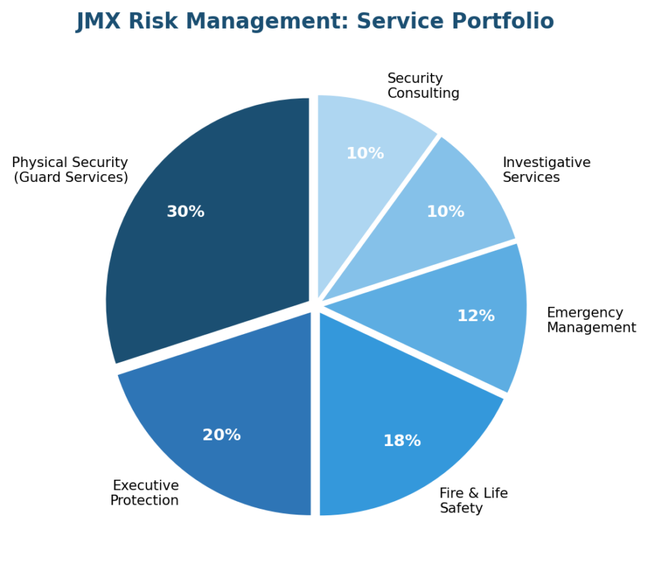 JMX Risk Management Consultants: Services, SDVOSB Advantage, and What Security Professionals Should Know