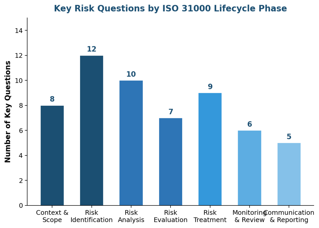 Key risk questions by ISO 31000 phase - good questions to ask about risk for each lifecycle stage