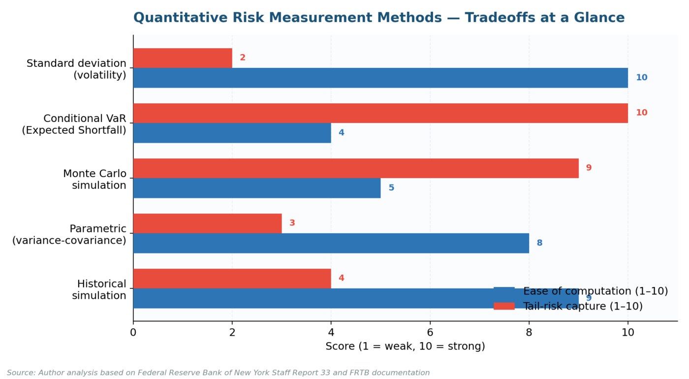 Quantitative Risk Measurement methods