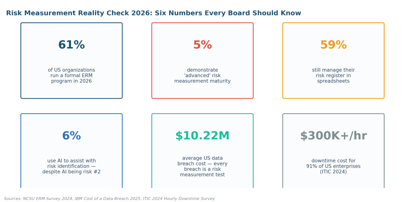 Risk Measurement: A 2026 Practitioner's Guide to Methods, Sources, and Tools