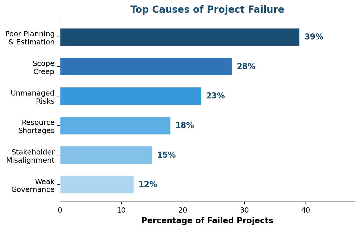 Calculate Risk Scores for Project Risk Analysis - Top Causes of Project Failure