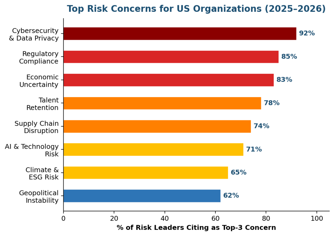 Good Questions to Ask About Risk - Top risk concerns for US organizations 2025-2026