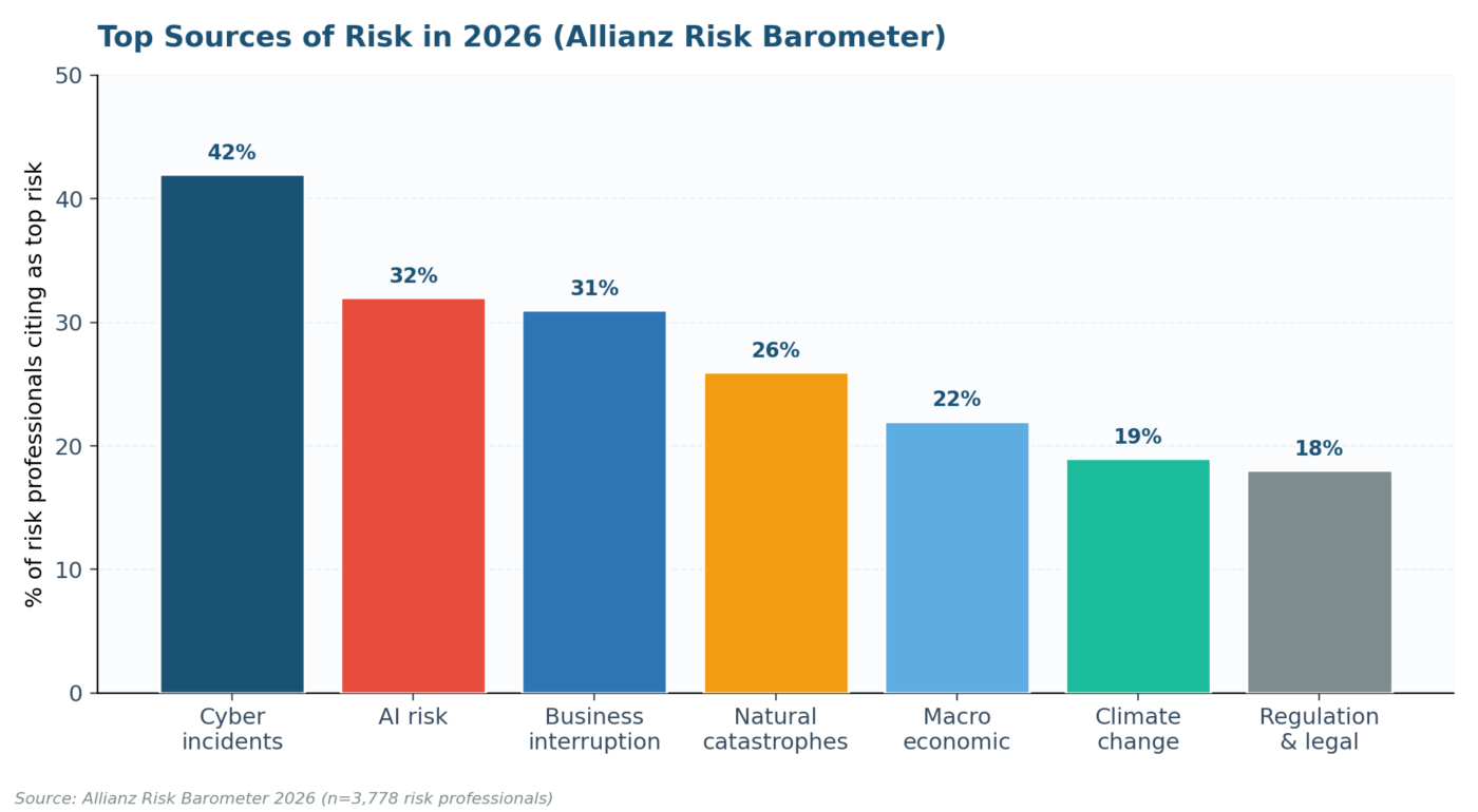 Risk Measurement - Top Sources of Risk in 2026 (Allianz Risk Barometer)