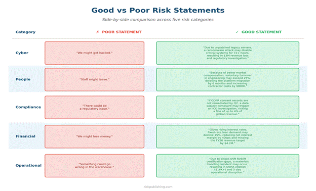 How to Write a Good Risk Statement: A Practitioner Guide