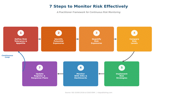 How to Monitor Risk in 7 Steps: A Guide for Risk Managers