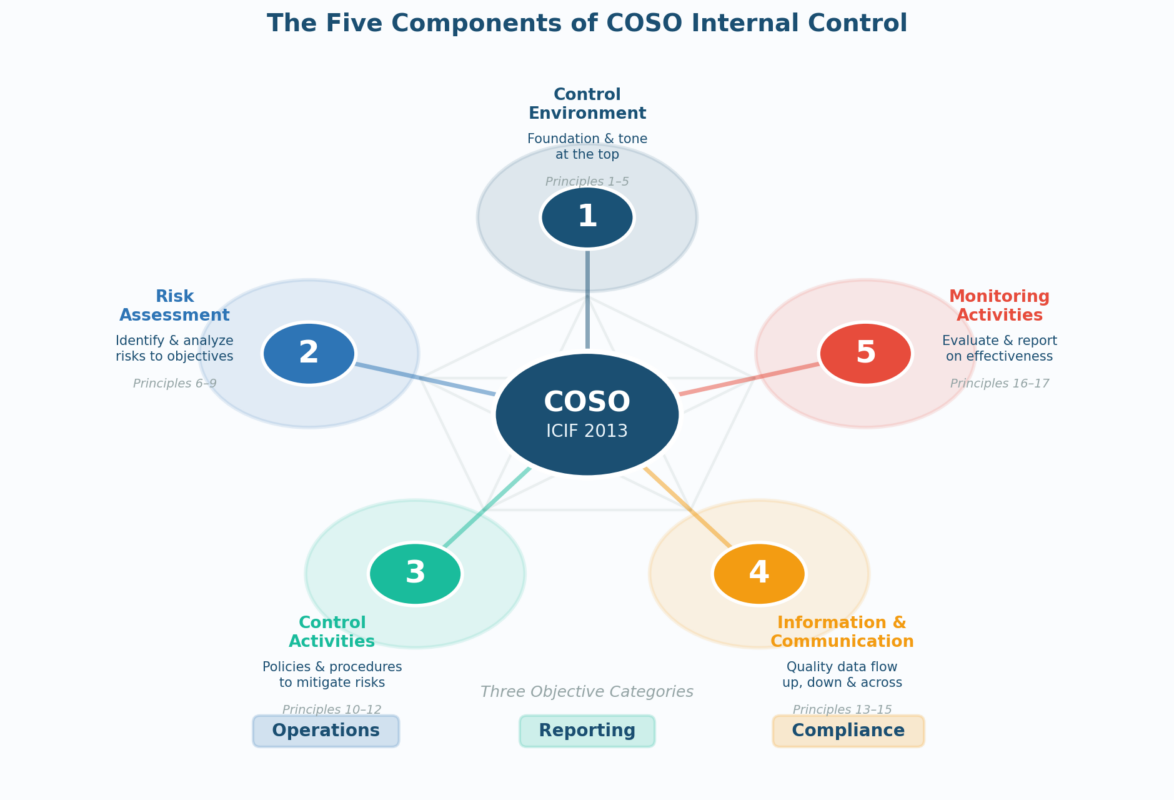 COSO Framework The Complete Guide To Internal Controls COSO Framework The Complete Guide To Internal Controls