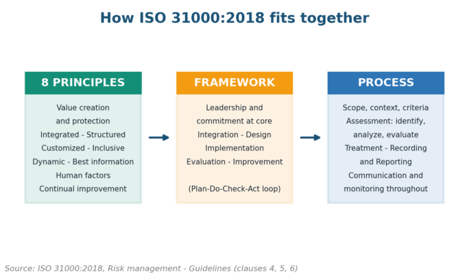 What Is ISO 31000?