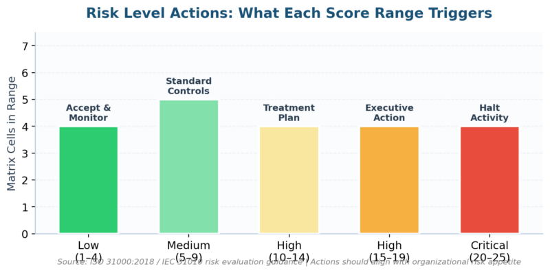 Risk Matrix: What It Is And When To Use One | Risk Publishing