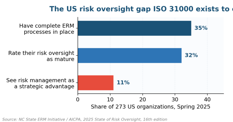 What Is ISO 31000?