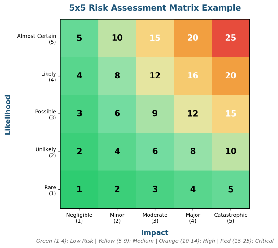 Example of a Risk Assessment: Practical Steps, Frameworks, and Worked Examples for Practitioners