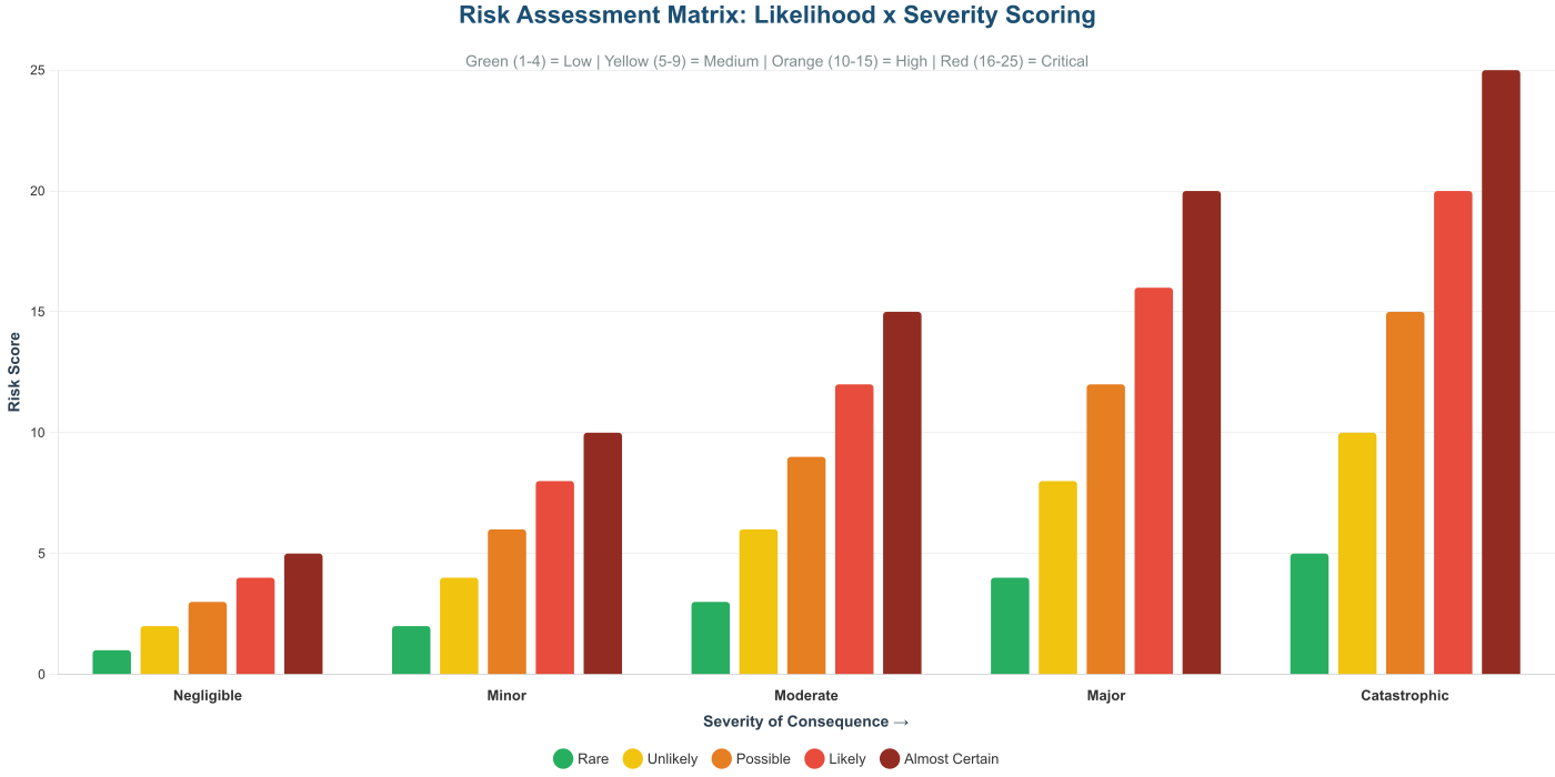 Tool Risk Assessment for Hazard Management Risk assessment matrix showing likelihood and severity scoring for hazard prioritisation