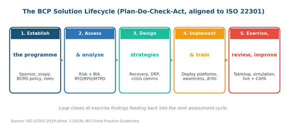BCP Solution 2026: What It Really Means, What It Contains, and How to Build One That Works BCP Solution Lifecycle in Five Stages
