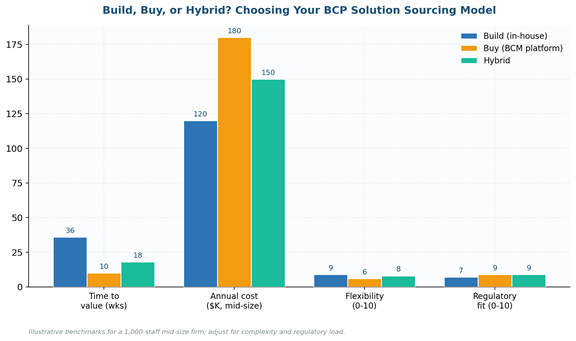 BCP Solution 2026: What It Really Means, What It Contains, and How to Build One That Works BCP Solution Sourcing: Build vs Buy vs Hybrid Comparison