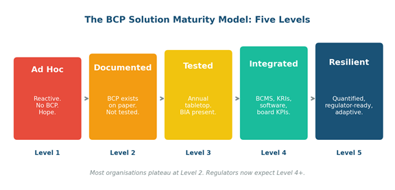 BCP Solution 2026: What It Really Means, What It Contains, and How to Build One That Works BCP Solution Maturity Model — Five Levels