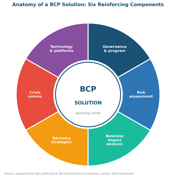 BCP Solution 2026: What It Really Means, What It Contains, and How to Build One That Works BCP Solution: Six Reinforcing Components Aligned to ISO 22301
