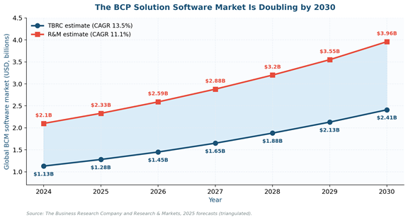 BCP Solution 2026: What It Really Means, What It Contains, and How to Build One That Works BCM Software Layer of the BCP Solution Growing Double-Digit