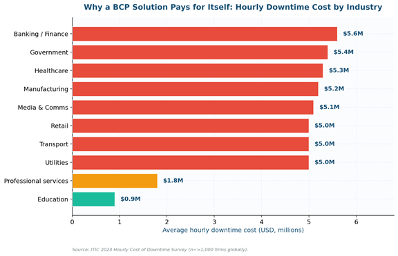 BCP Solution 2026: What It Really Means, What It Contains, and How to Build One That Works BCP Solution Cost: Average Hourly Downtime by Vertical