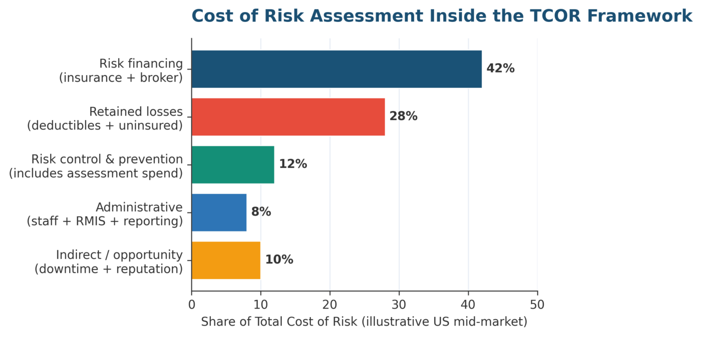 Cost of Risk Assessment: A 2026 Practitioner Guide