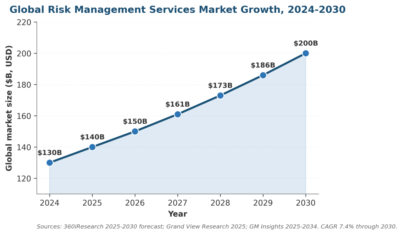 Risk Management Services: A 2026 Practitioner Guide for US Organizations