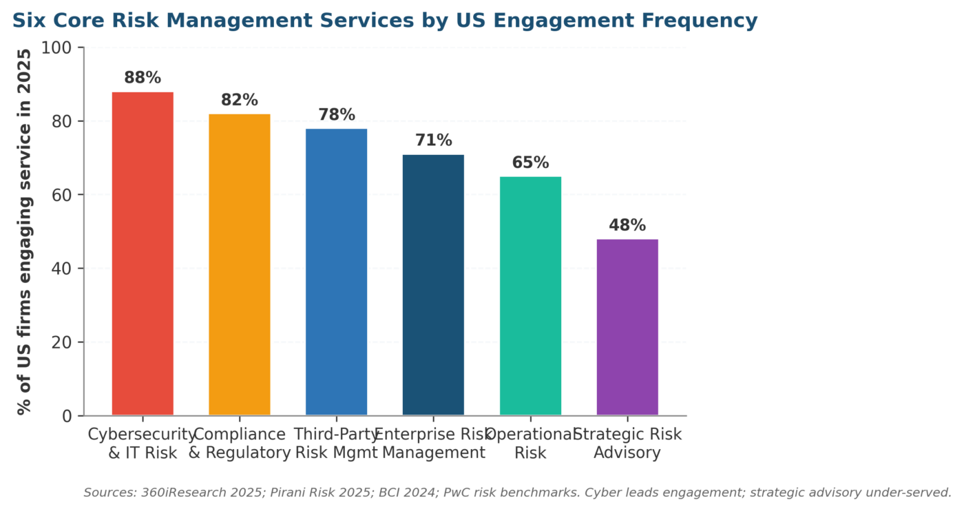 Risk Management Services