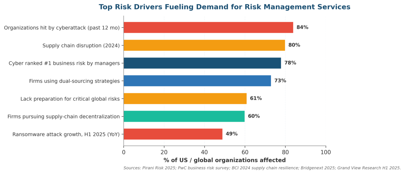 Risk Management Services: A 2026 Practitioner Guide for US Organizations