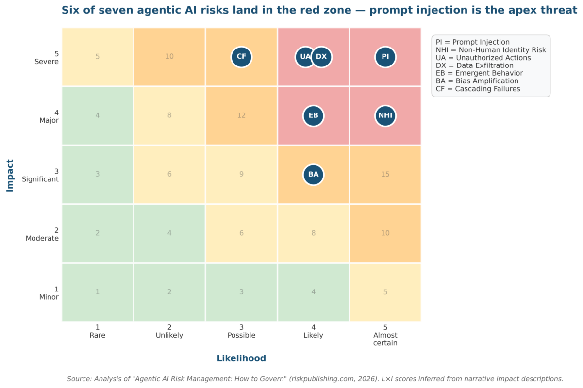 Agentic AI Risk Management: How to Govern Autonomous AI Systems