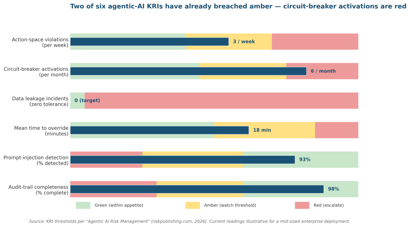 Agentic AI Risk Management: How to Govern Autonomous AI Systems