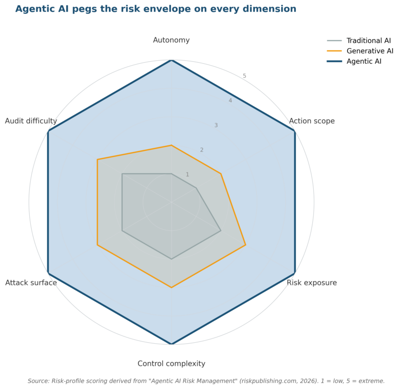 Agentic AI Risk Management: How to Govern Autonomous AI Systems