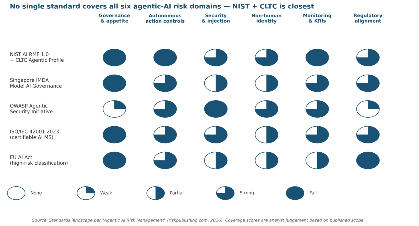 Agentic AI Risk Management: How to Govern Autonomous AI Systems