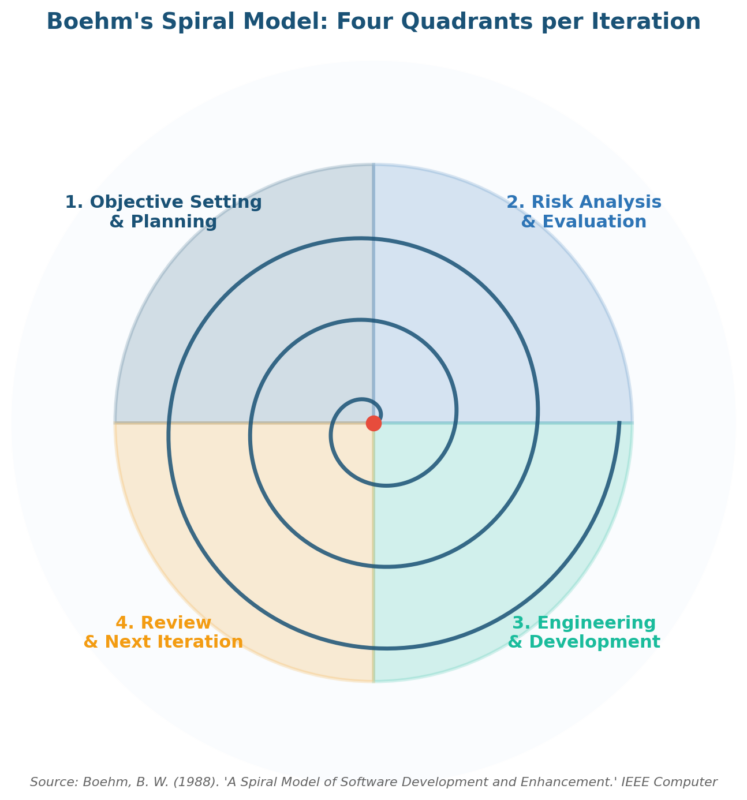 Risk Management in the Spiral Model: A Complete Guide with Examples, Templates, and Boehm's Framework