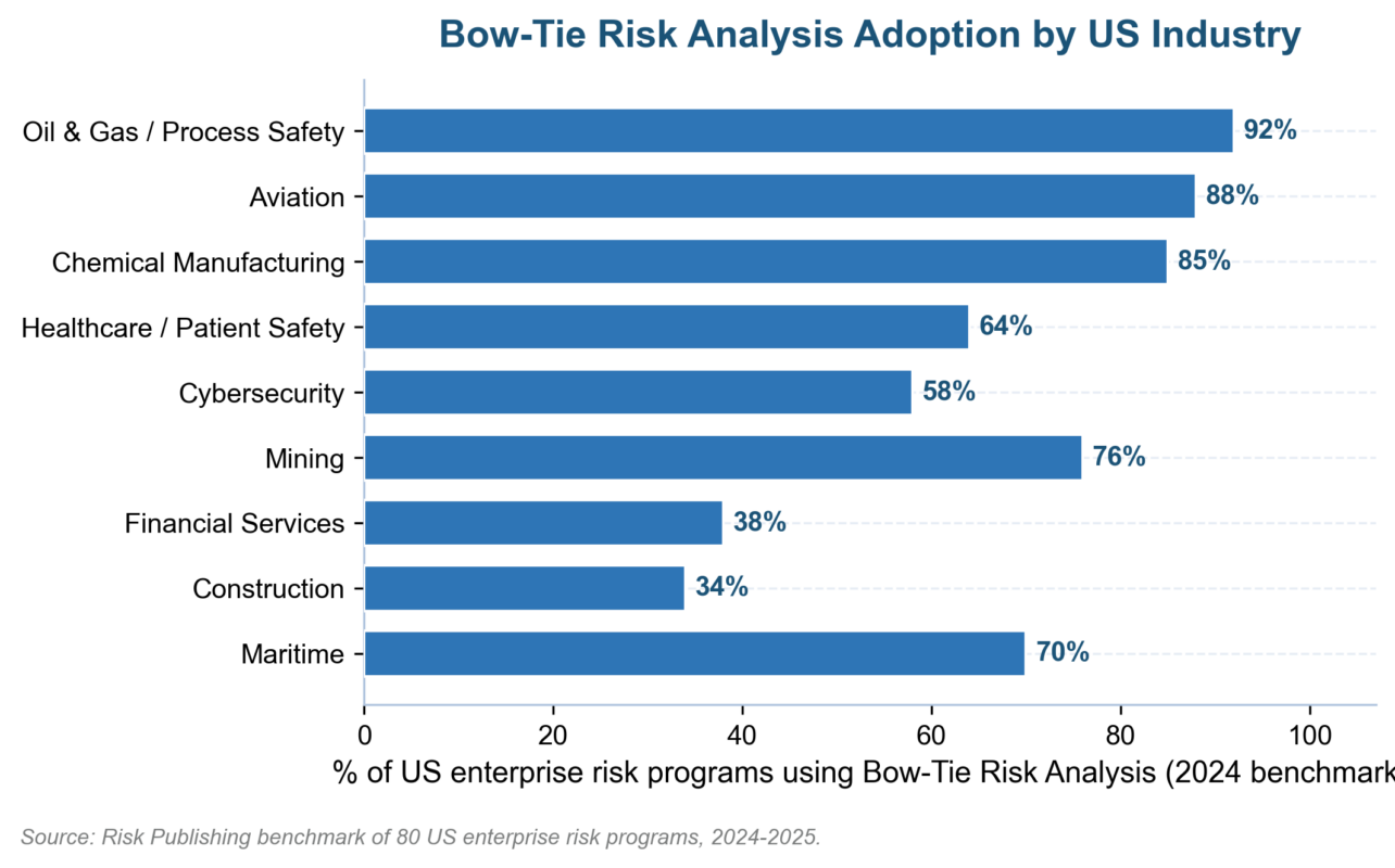 Bow-Tie Risk Analysis: A 2026 US Practitioner Guide Bow-Tie risk analysis adoption rates by US industry