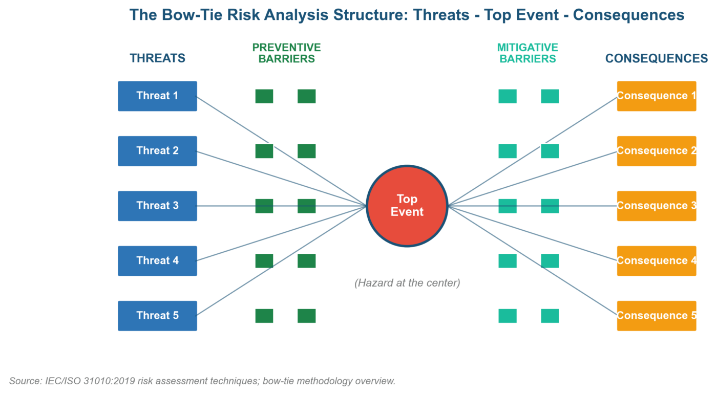 Bow-Tie Risk Analysis: A 2026 US Practitioner Guide Bow-Tie risk analysis diagram structure showing threats, top event, and consequences