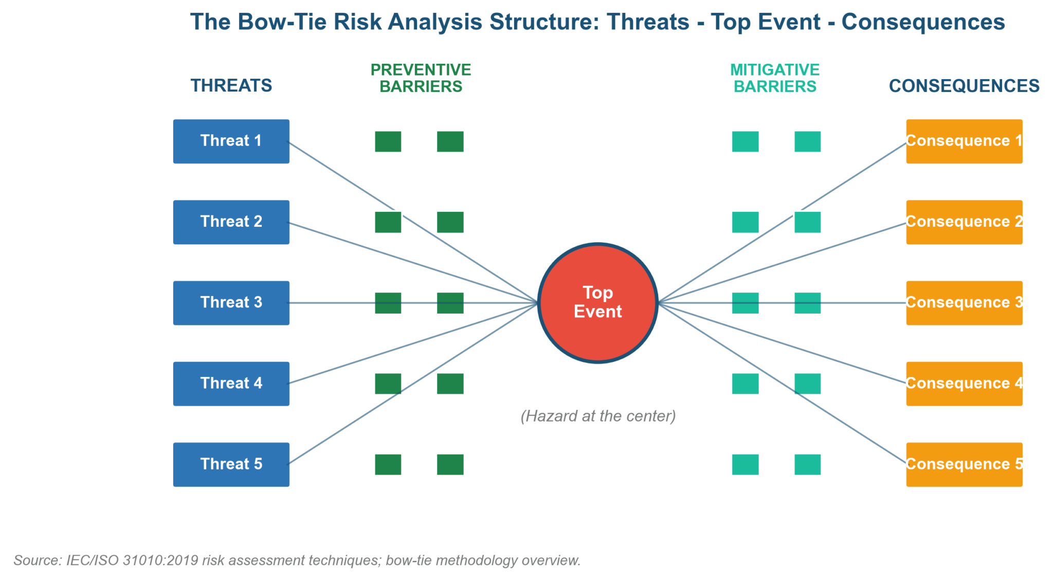 Bow-Tie Risk Analysis: A 2026 US Practitioner Guide
