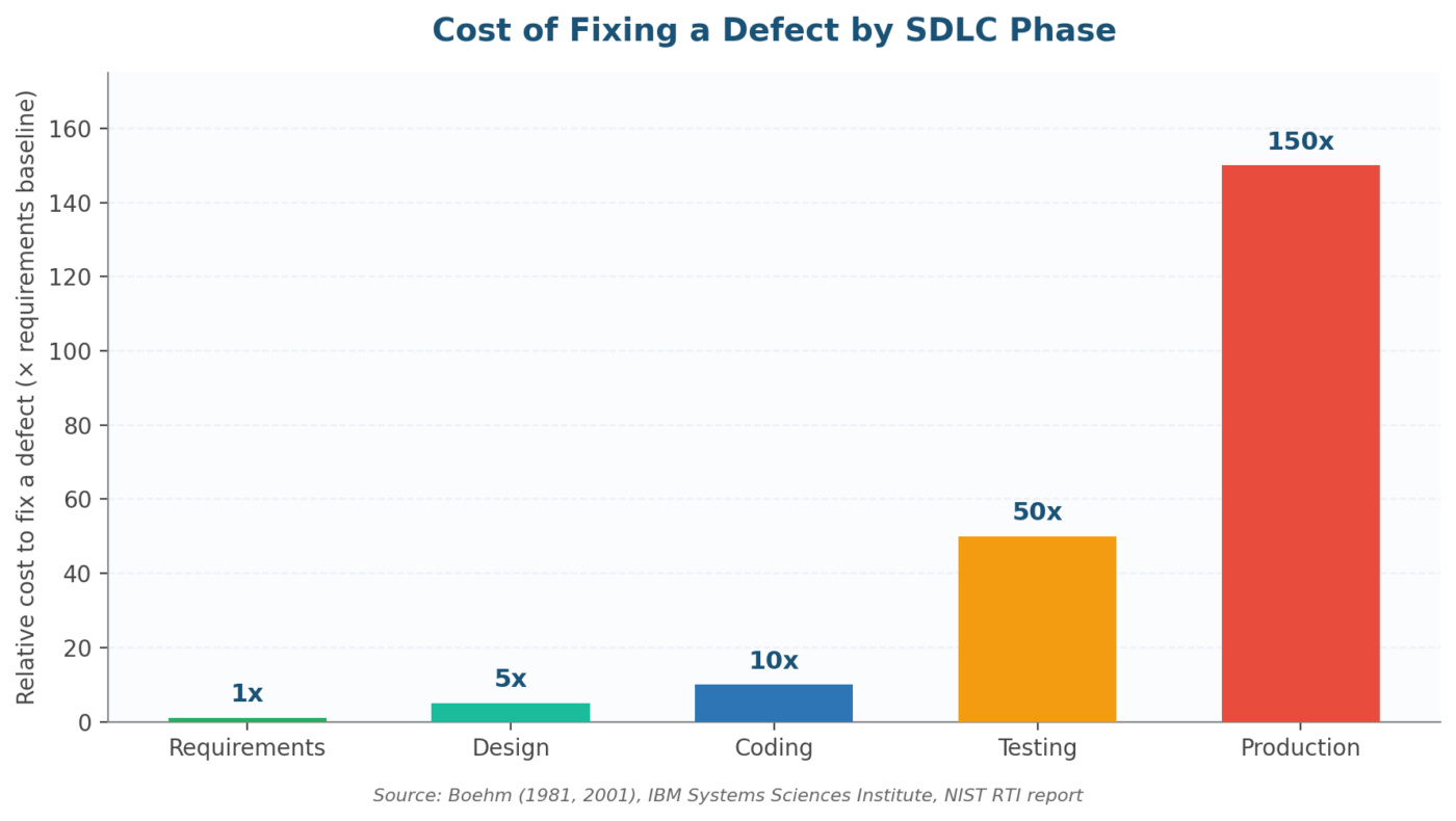 Cost of fixing a defect by SDLC phase, illustrating why the spiral model emphasizes early risk identification